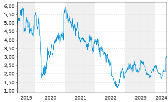 Chart CECONOMY AG - 5 Years