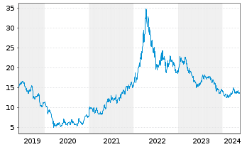 Chart K+S Aktiengesellschaft - 5 années
