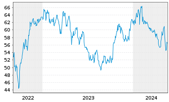 Chart Stabilus SE - 5 Jahre