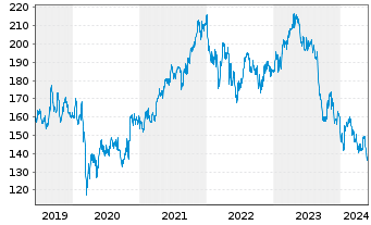 Chart Pernod-Ricard S.A. - 5 Years