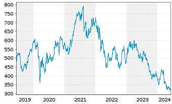 Chart Kering S.A. - 5 Years