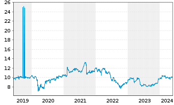 Chart Vivendi S.A. - 5 Years