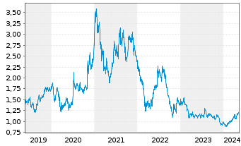 Chart Geely Automobile Holdings Ltd. - 5 Years