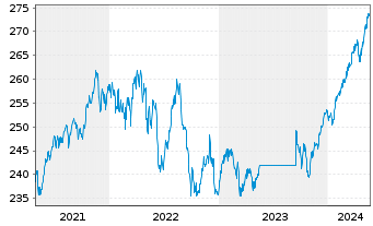 Chart ARERO - Der Weltfonds Inhaber-Anteile o.N. - 5 Jahre