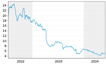 Chart ADTRAN Holdings Inc. - 5 années