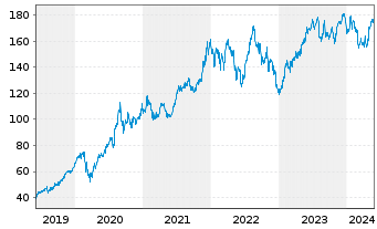 Chart Apple Inc. - 5 années