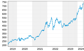 Chart Costco Wholesale Corp. - 5 Jahre