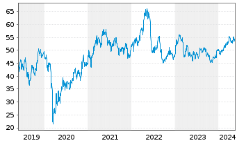 Chart Dow Inc. - 5 Jahre
