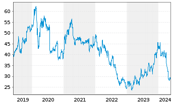 Chart Intel Corp. - 5 Years