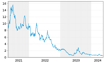 Chart Nikola Corp. - 5 Jahre