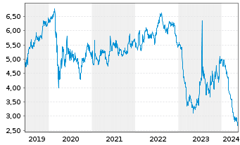 Chart Sirius XM Holdings Inc. - 5 Jahre