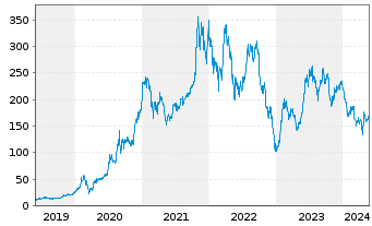 Chart Tesla Inc. - 5 Years