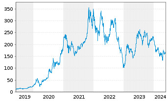 Chart Tesla Inc. - 5 années