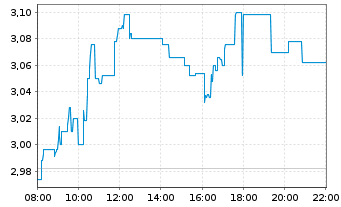 Chart CECONOMY AG - Intraday
