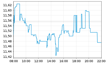 Chart TeamViewer SE - Intraday