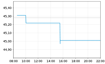 Chart Edenred SE - Intraday