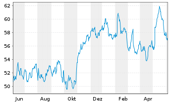 Chart Anheuser-Busch InBev S.A./N.V. - 1 Year