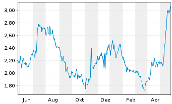 Chart CECONOMY AG - 1 Year