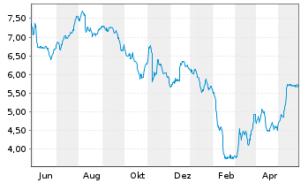Chart Deutsche Pfandbriefbank AG - 1 an
