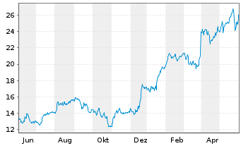 Chart IONOS Group SE - 1 Year
