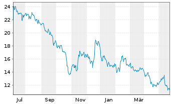 Chart thyssenkrupp nucera AG&Co.KGaA - 1 Year