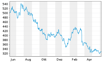 Chart Kering S.A. - 1 Year