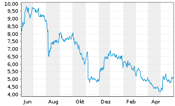 Chart ADTRAN Holdings Inc. - 1 an
