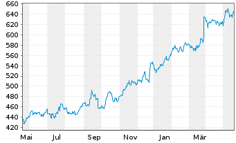 Chart Cintas Corp. - 1 Jahr