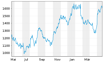 Chart Mercadolibre Inc. - 1 Jahr