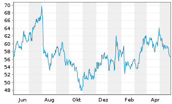Chart PayPal Holdings Inc. - 1 Year