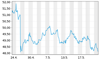 Chart BASF SE - 1 mois
