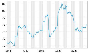 Chart Alibaba Group Holding Ltd. sp.ADRs - 1 mois