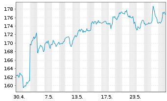 Chart Apple Inc. - 1 mois