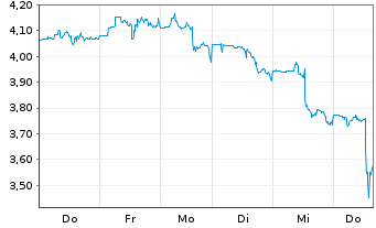 Chart Lithium Americas Corp. - 1 Woche