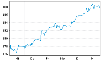 Chart Deutsche Börse AG - 1 Week