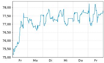 Chart Hornbach Holding AG&Co.KGaA - 1 semaine