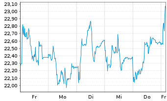 Chart Salzgitter AG - 1 Woche