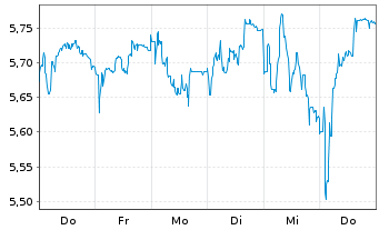 Chart Deutsche Pfandbriefbank AG - 1 semaine