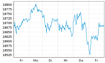 Chart DAX®-Stocks - 1 Week