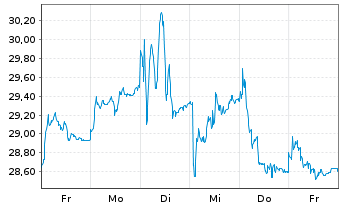 Chart Bayer AG - 1 Woche