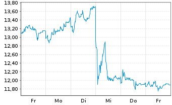 Chart thyssenkrupp nucera AG&Co.KGaA - 1 Woche