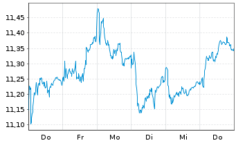 Chart Nordea Bank Abp - 1 semaine