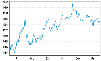 Chart L Oreal S.A. - 1 semaine