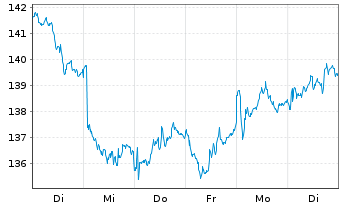 Chart Pernod-Ricard S.A. - 1 Week