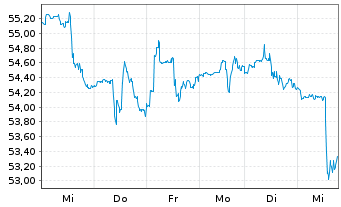 Chart Dow Inc. - 1 Woche