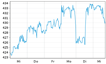 Chart Goldman Sachs Group Inc. - 1 Woche