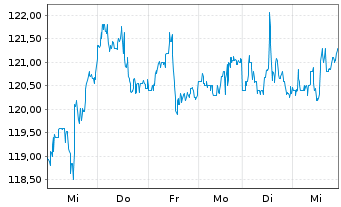 Chart Merck & Co. Inc. - 1 Woche