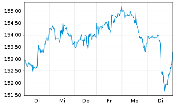 Chart Procter & Gamble Co. - 1 Woche