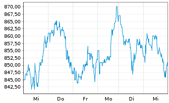 Chart ASML Holding N.V. Aand.aan toon.(N.Y.Reg.) - 1 Woche